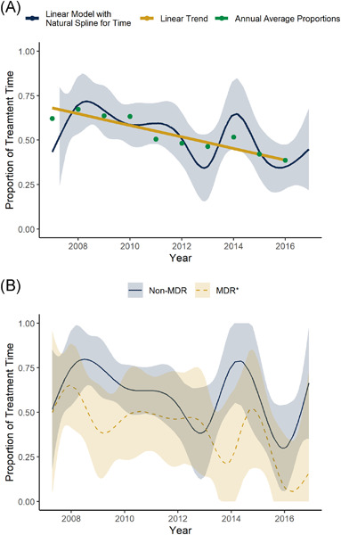 Are hematopoietic cell transplant recipients with Gram-negative bacteremia spending more time outpatient while on intravenous antibiotics? Addressing trends over 10 years at a single center