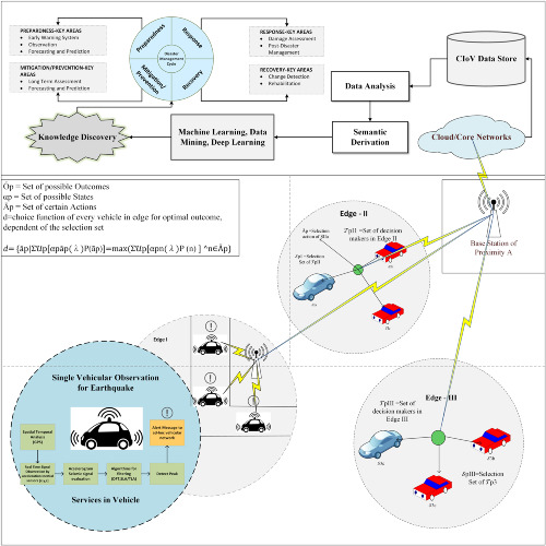 Cognitive Internet of Vehicles and disaster management: A proposed architecture and future direction