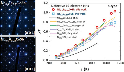 Selective Scatterings of Phonons and Electrons in Defective Half-Heusler Nb1−δCoSb for the Figure of Merit zT > 1