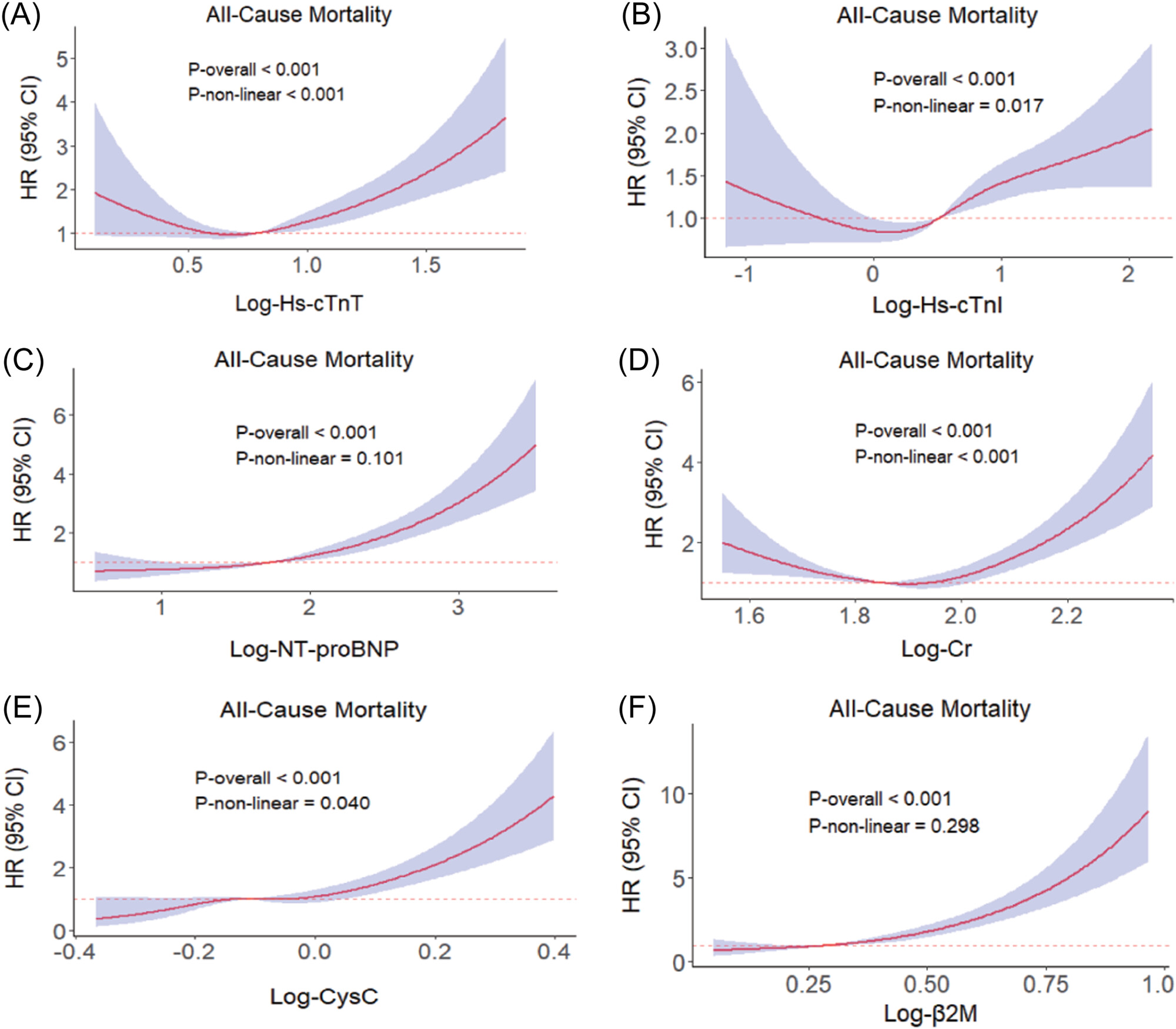 Association of cardiorenal biomarkers with mortality in metabolic syndrome patients: A prospective cohort study from NHANES