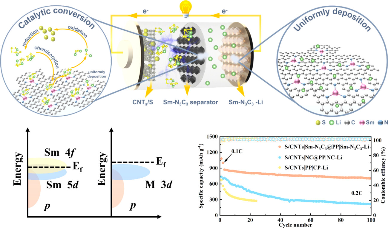 Rare Earth Single-Atom Catalysis for High-Performance Li−S Full Battery with Ultrahigh Capacity