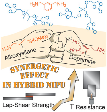 Synergetic Effect of Dopamine and Alkoxysilanes in Sustainable Non-Isocyanate Polyurethane Adhesives