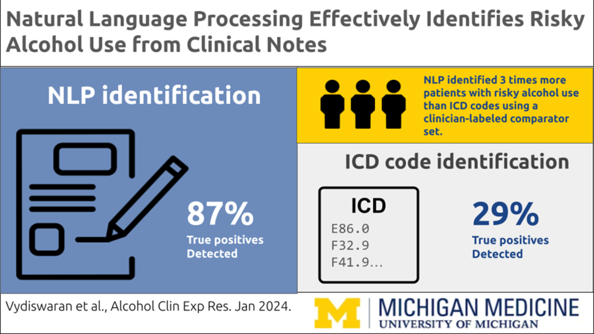 Automated-detection of risky alcohol use prior to surgery using natural language processing