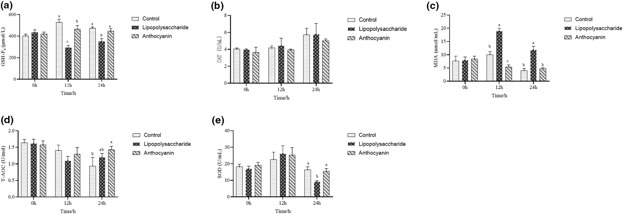The effect of anthocyanin from Dioscorea alata L. after purification, identification on antioxidant capacity in mice