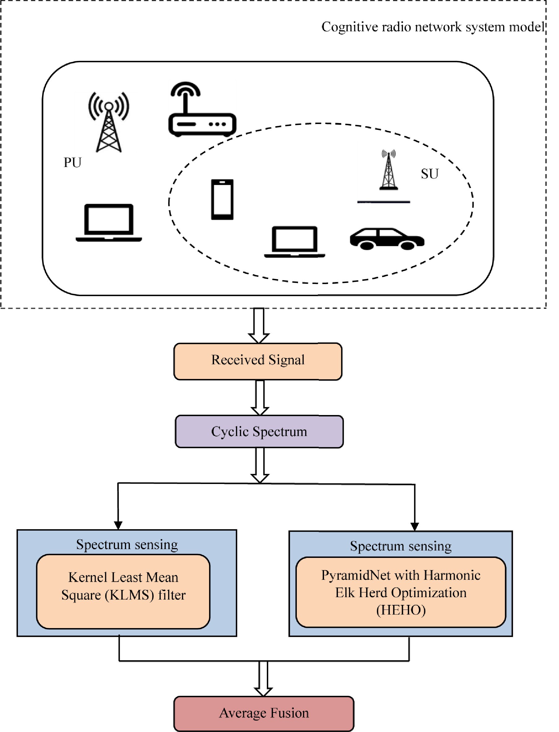Deep Learning With Harmonic Elk Herd Optimization for Spectrum Sensing With Cyclostationary in Cognitive Radio Network Issue 8, 2025