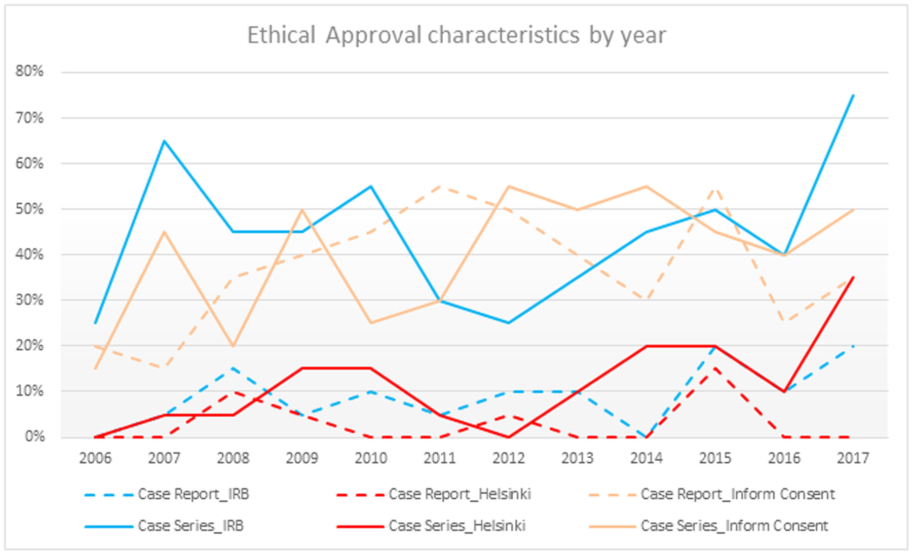 Reporting ethical approval in case reports and case series in 12 consecutive years: A systematic review