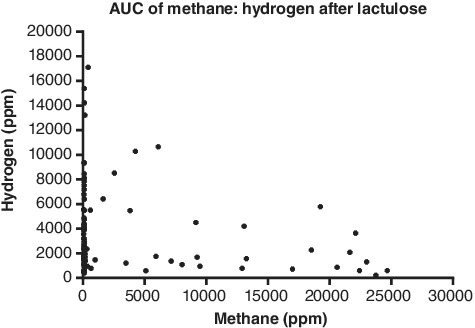 Evaluation of lactulose, lactose, and fructose breath testing in clinical practice: A focus on methane