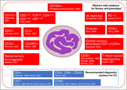Flow cytometry for the assessment of blood tumour burden in cutaneous T-cell lymphoma: towards a standardized approach