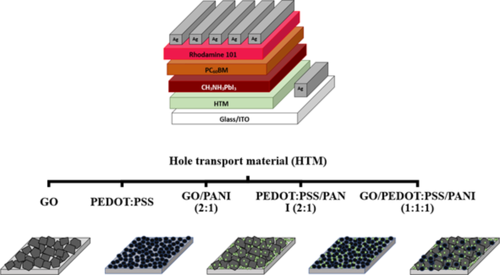 Synergistic engineering of hole transport materials in perovskite solar cells