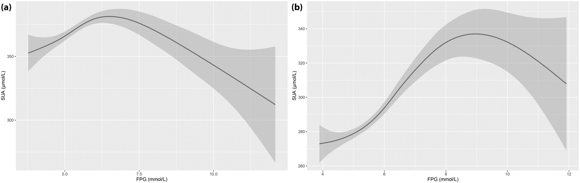 Inverted U-shaped associations between serum uric acid and fasting - plasma glucose level in non-diabetic, pre-diabetic, and diabetic adults: A population-based study in China
