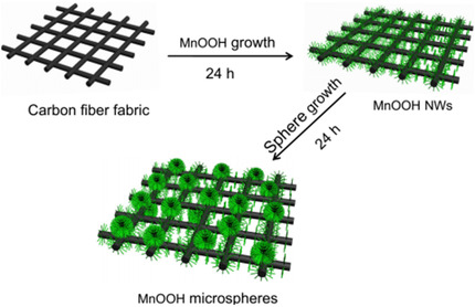 Hierarchical Porous Nanostructures of Manganese(III) Oxyhydroxide for All-Solid-State Flexible Supercapacitors