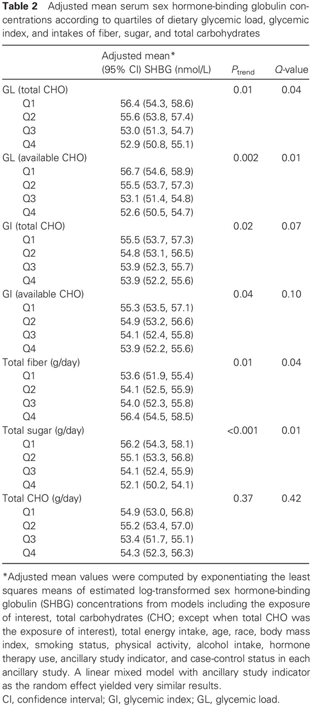 Relationship between dietary carbohydrates intake and circulating sex hormone-binding globulin levels in postmenopausal women