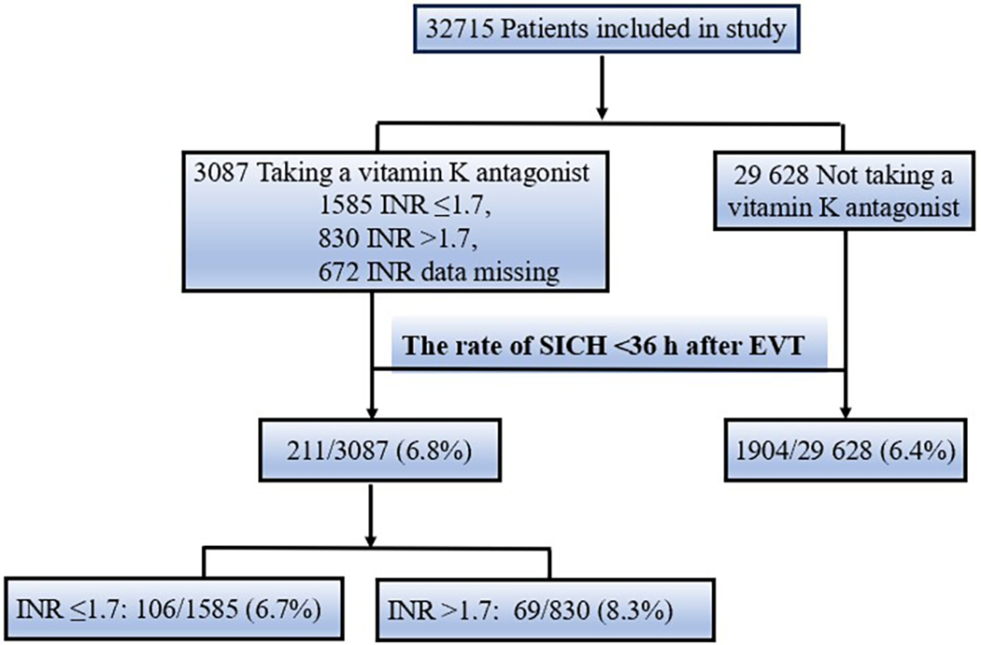 Building evidence on safety of endovascular thrombectomy for patients under anticoagulation with vitamin K antagonists