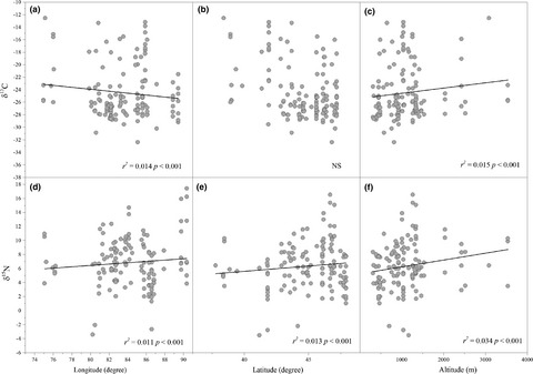 Spatial patterns of leaf δ13C and δ15N of aquatic macrophytes in the arid zone of northwestern China