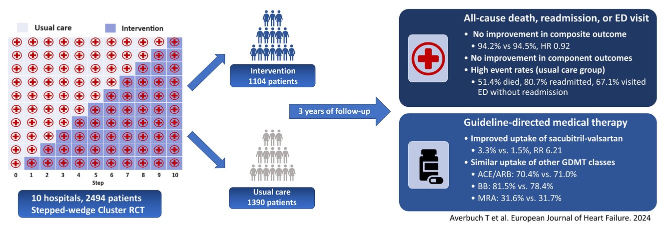 Effect of a transitional care model following hospitalization for heart failure: 3-year outcomes of the Patient-Centered Care Transitions in Heart Failure (PACT-HF) randomized controlled trial