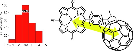 Remarkable Dependence of the Final Charge Separation Efficiency on the Donor–Acceptor Interaction in Photoinduced Electron Transfer