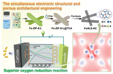 Simultaneously Engineering the Coordination Environment and Pore Architecture of Metal–Organic Framework-Derived Single-Atomic Iron Catalysts for Ultraefficient Oxygen Reduction