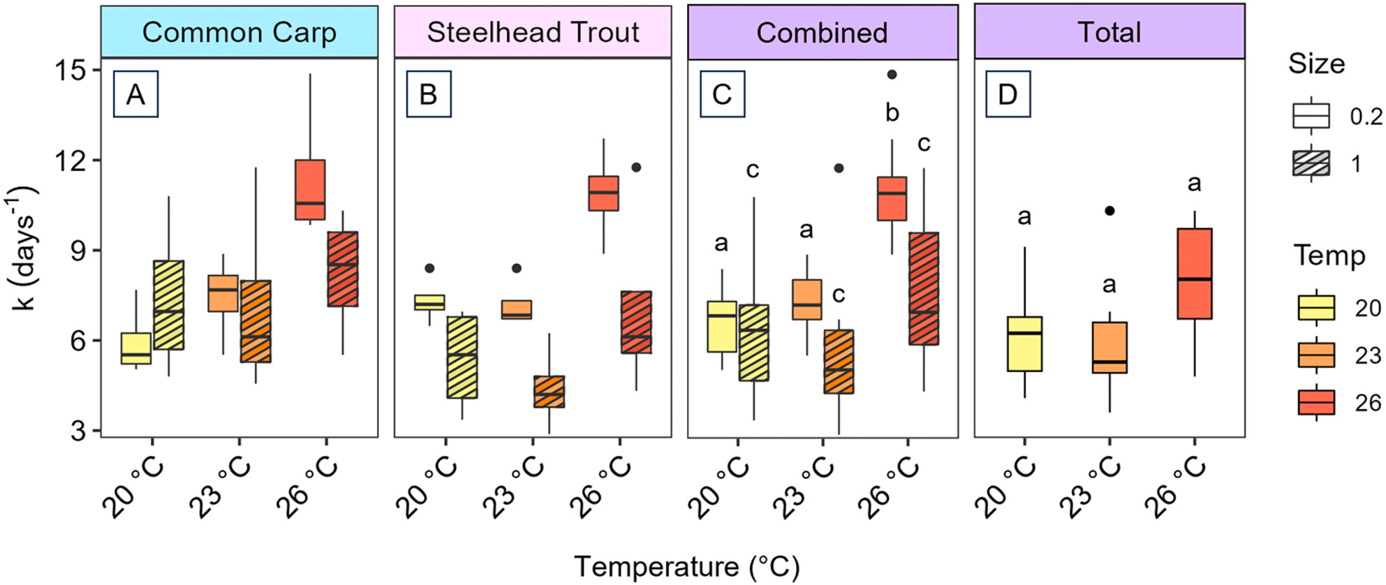 Warming Increases Environmental DNA (eDNA) Removal Rates in Flowing Waters