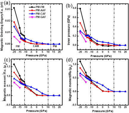 Density Functional Theory-Based Prediction of the Pressure-Dependent Magnetic Properties of CaRuO3