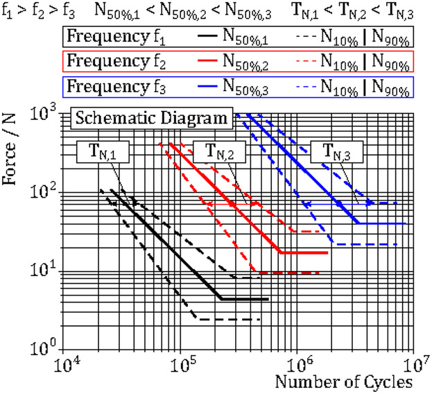 Frequency Dependent Fatigue Strength Investigations on Tempered Steel and Nodular Cast Iron