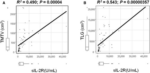 Serum level of soluble interleukin-2 receptor is positively correlated with metabolic tumor volume on 18F-FDG PET/CT in newly diagnosed patients with diffuse large B-cell lymphoma
