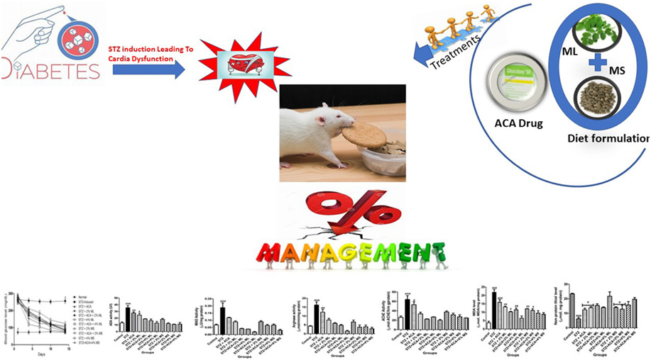 Synergistic cardioprotective ability of co-administration of Moringa supplemented diets and acarbose in diabetic cardiomyopathy involves attenuation of cholinergic, purinergic, monoaminergic, renin-angiotensin system, and antioxidant pathways