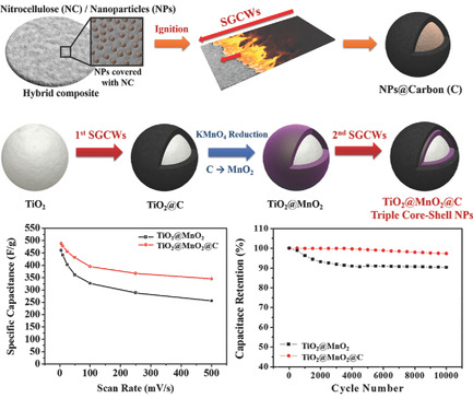 Scalable Synthesis of Triple-Core–Shell Nanostructures of TiO2@MnO2@C for High Performance Supercapacitors Using Structure-Guided Combustion Waves
