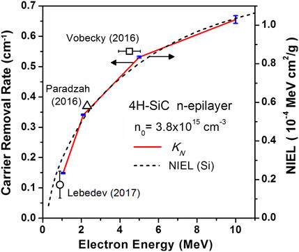 Radiation Defects Created in n-Type 4H-SiC by Electron Irradiation in the Energy Range of 1–10 MeV