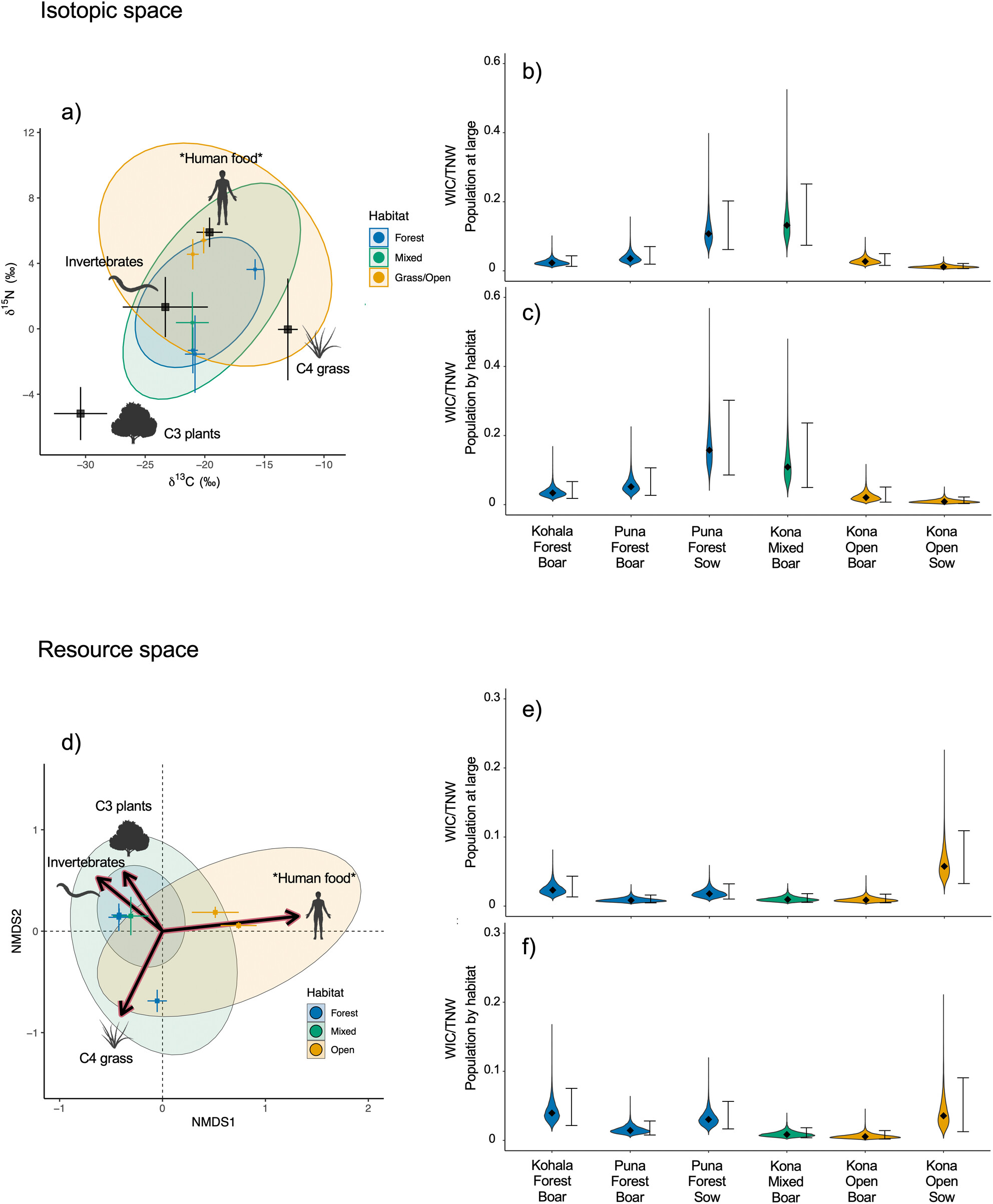 Dietary Niche Variation in an Invasive Omnivore: The Effects of Habitat on Feral Pig Resource Use in Hawai‘i