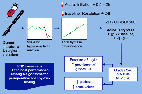 Paired acute-baseline serum tryptase levels in perioperative anaphylaxis: An observational study