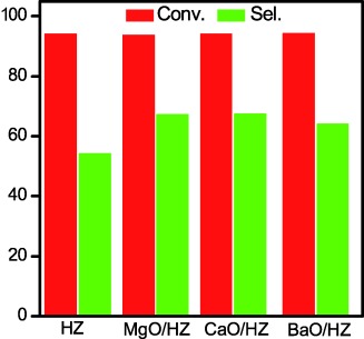 Dimethyl Ether Synthesis from Syngas over the Admixed Cu/ZnO/Al2O3 Catalyst and Alkaline Earth Oxide-Modified HZSM-5 Zeolite
