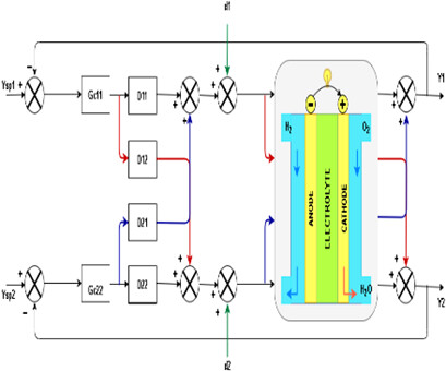 A Simple Method to Design a Decoupler for a Proton Exchange Membrane Fuel Cell