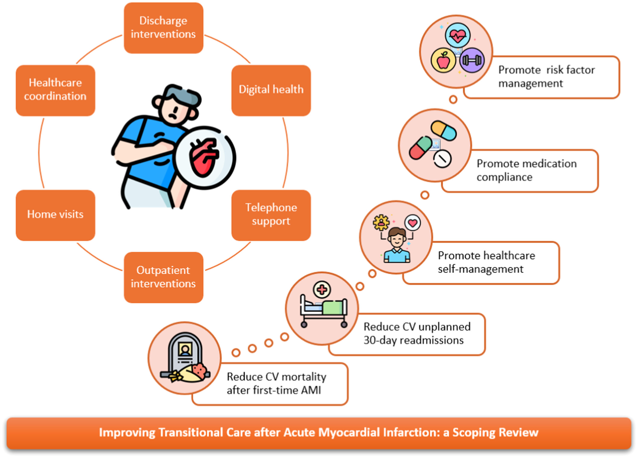 Improving transitional care after acute myocardial infarction: A scoping review Issue 5, 2024