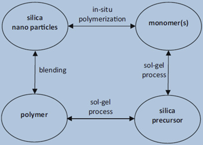 Facile CO2 Separation in Composite Membranes