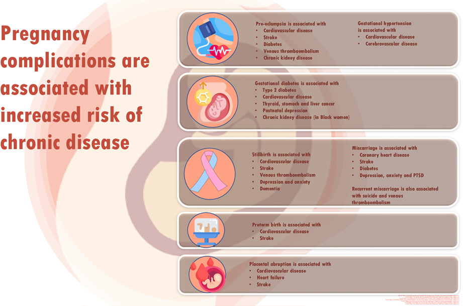 Pregnancy complications and later life women's health