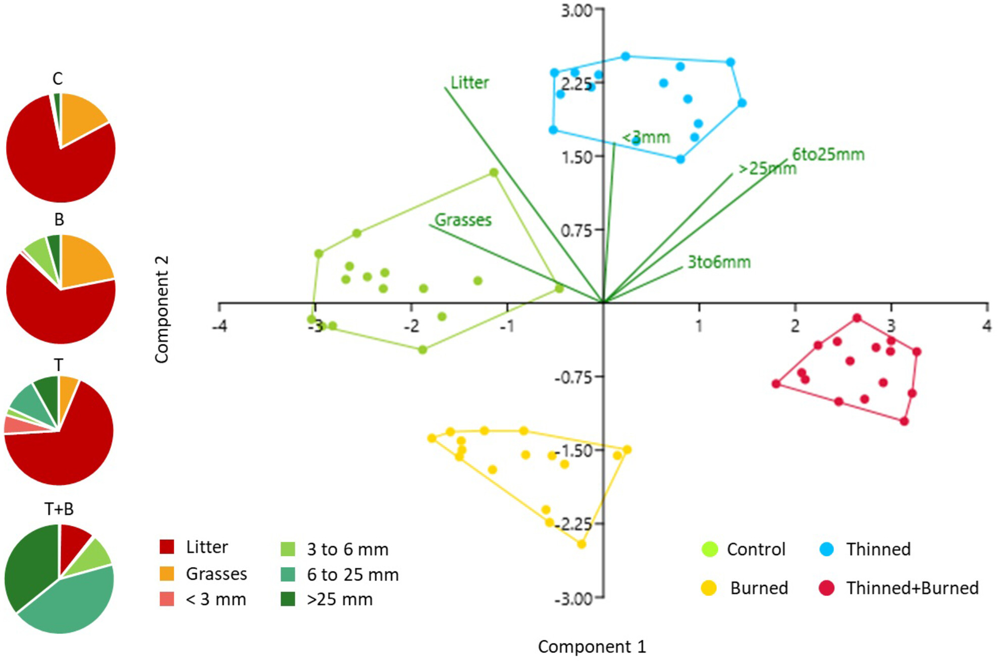 Combinative effects of thinning and prescribed burning on fuel reduction and soil arthropods: A case study in a Mediterranean pine forest