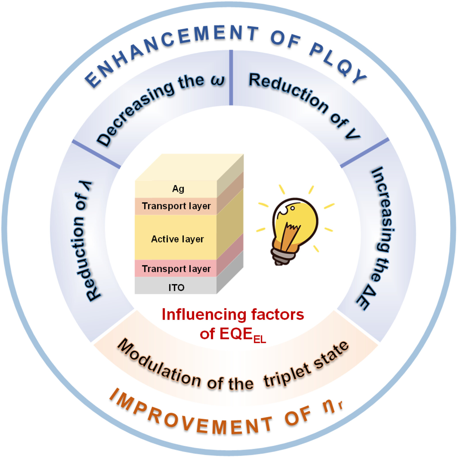 To Maximize Luminescence for an Efficient Organic Solar Cell†