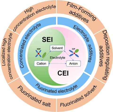 Designing Advanced Liquid Electrolytes for Alkali Metal Batteries: Principles, Progress, and Perspectives