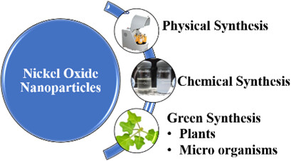 Nickel Oxide Nanoparticles: A Brief Review of Their Synthesis, Characterization, and Applications