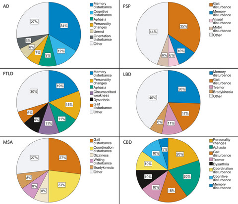 First symptom guides diagnosis and prognosis in neurodegenerative diseases—a retrospective study of autopsy proven cases
