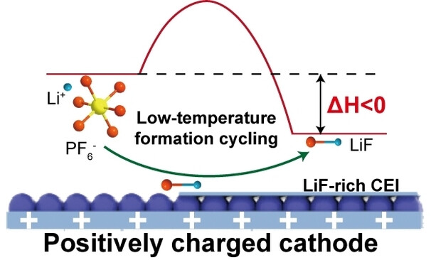 Temperature-Responsive Formation Cycling Enabling LiF-Rich Cathode-Electrolyte Interphase