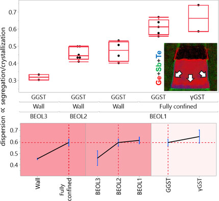 Study of Ge-Rich Ge–Sb–Te Device-Dependent Segregation for Industrial Grade Embedded Phase-Change Memory