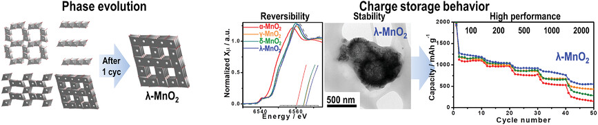 Polymorphic Effects on Electrochemical Performance of Conversion-Based MnO2 Anode Materials for Next-Generation Li Batteries