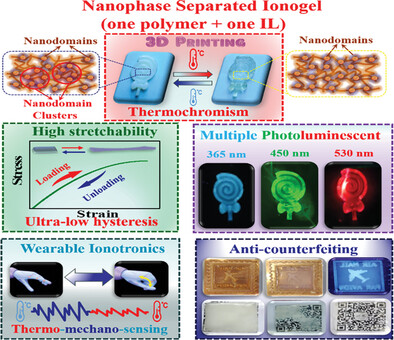 3D Printing of Thermo-Mechano-Responsive Photoluminescent Noncovalent Cross-Linked Ionogels with High-Stretchability and Ultralow-Hysteresis for Wearable Ionotronics and Anti-Counterfeiting