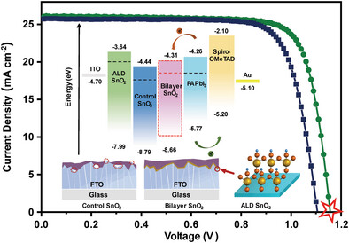 Novel Bilayer SnO2 Electron Transport Layers with Atomic Layer Deposition for High-Performance α-FAPbI3 Perovskite Solar Cells
