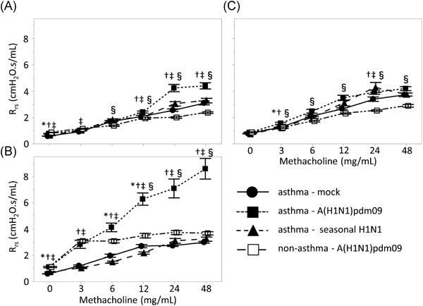 Enhanced airway hyperresponsiveness in asthmatic children and mice with A(H1N1)pdm09 infection