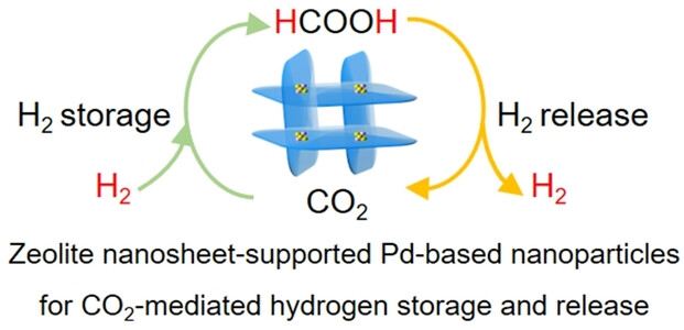 Highly Dispersed Pd-CeOx Nanoparticles in Zeolite Nanosheets for Efficient CO2-Mediated Hydrogen Storage and Release