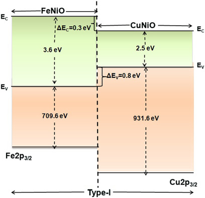 Qualitative Analysis of the Valence and Conduction Band Offset Parameters in FeNiO/CuNiO Bilayer Film Using X-Ray Photoelectron Spectroscopy