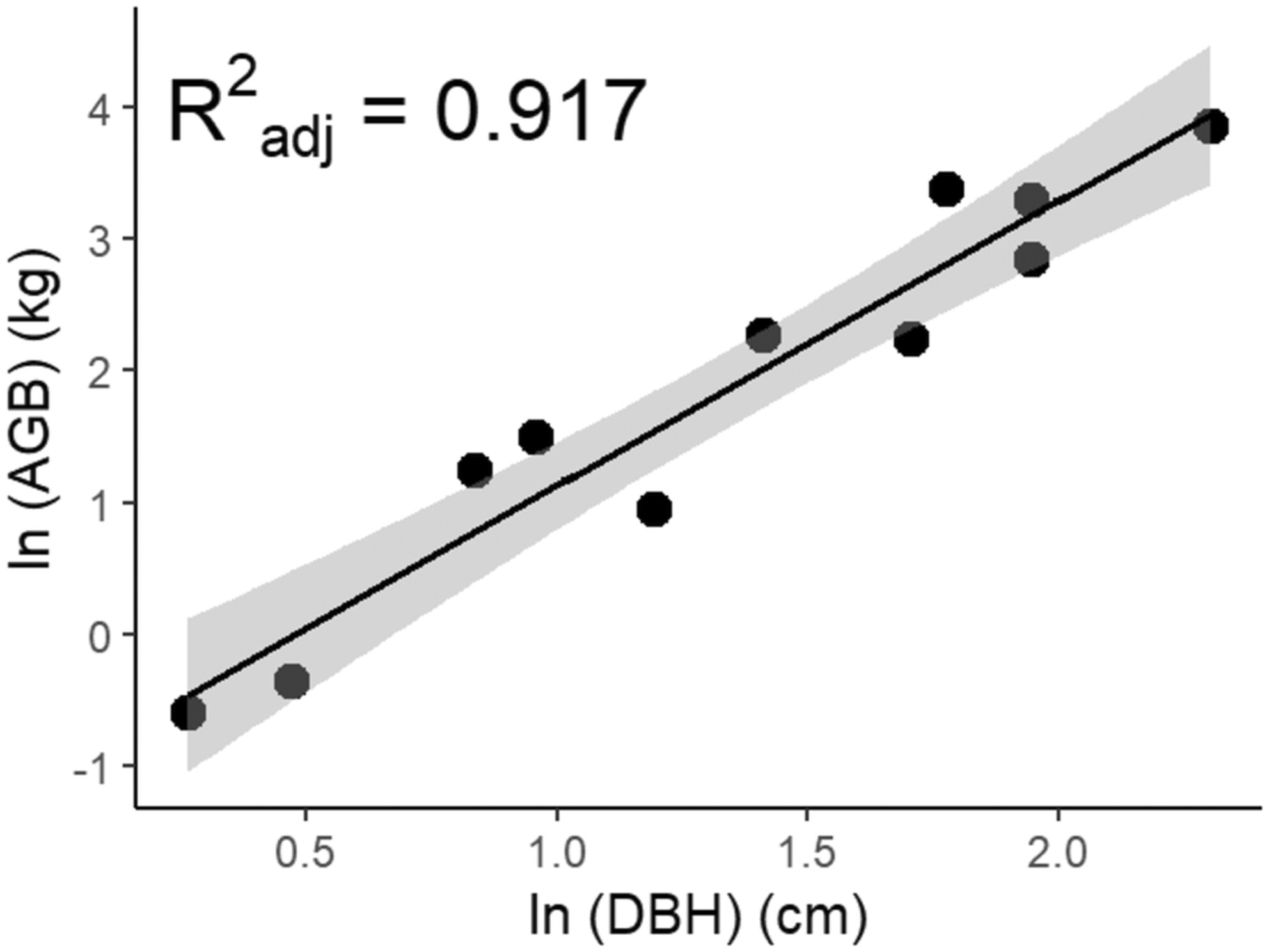 Estimating Above-Ground Liana Biomass in Disturbed Australian Tropical Forests