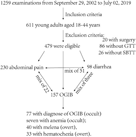 Clinical features of capsule endoscopy in young adults: A single-center retrospective study